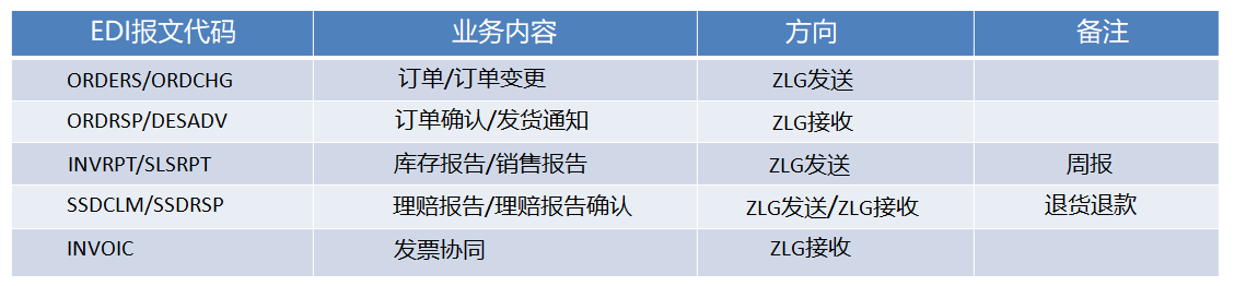 NXP_EDI_Mapping