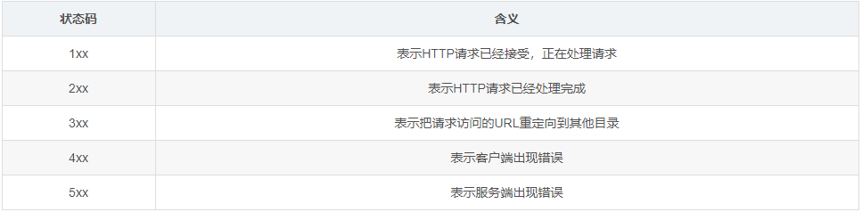 HTTP响应状态码