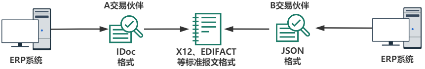 edi