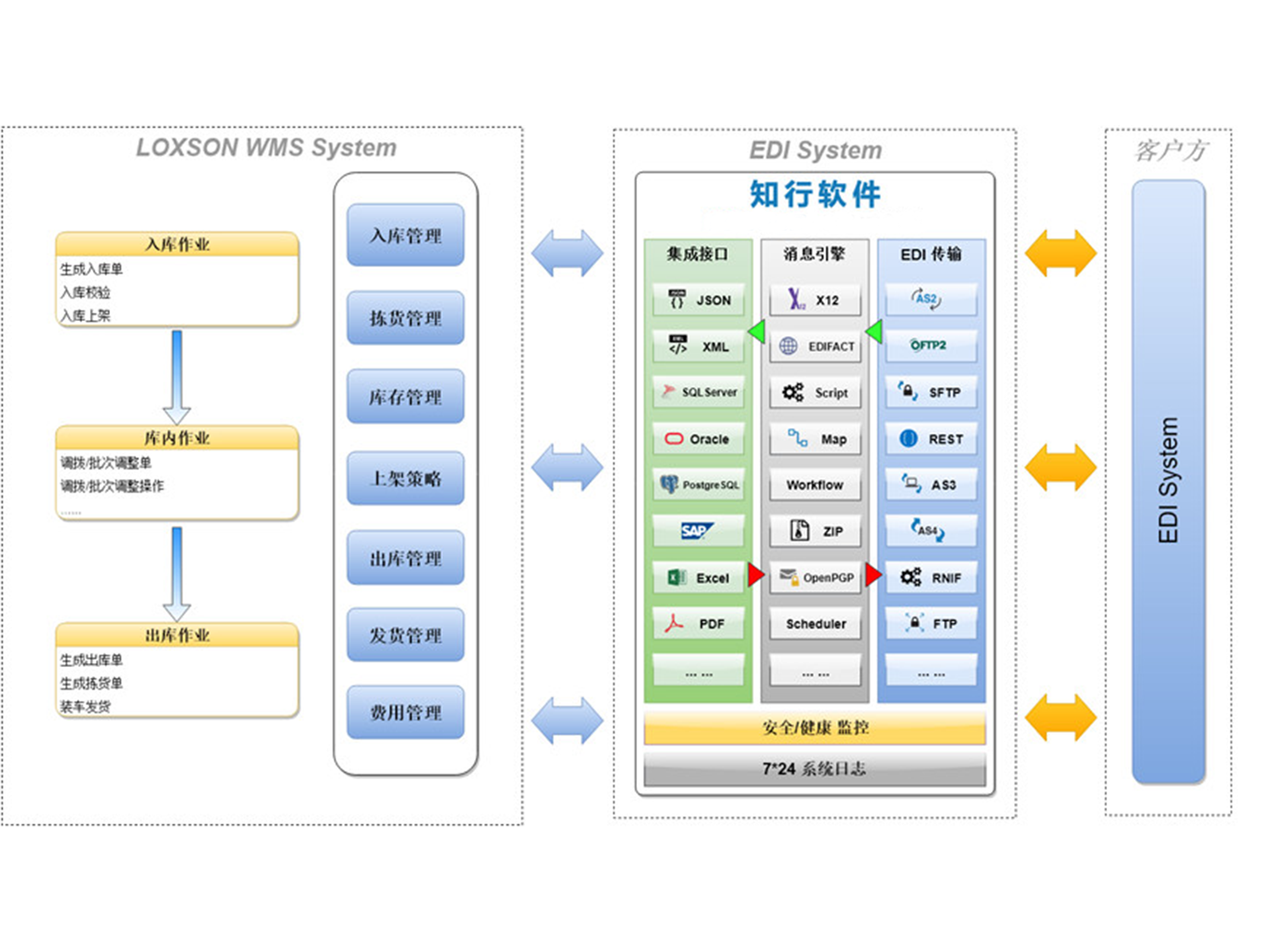 业务系统信息流