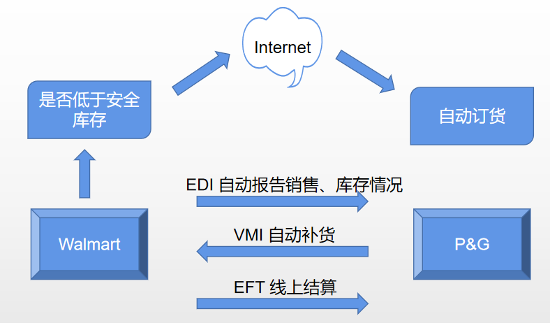 edi