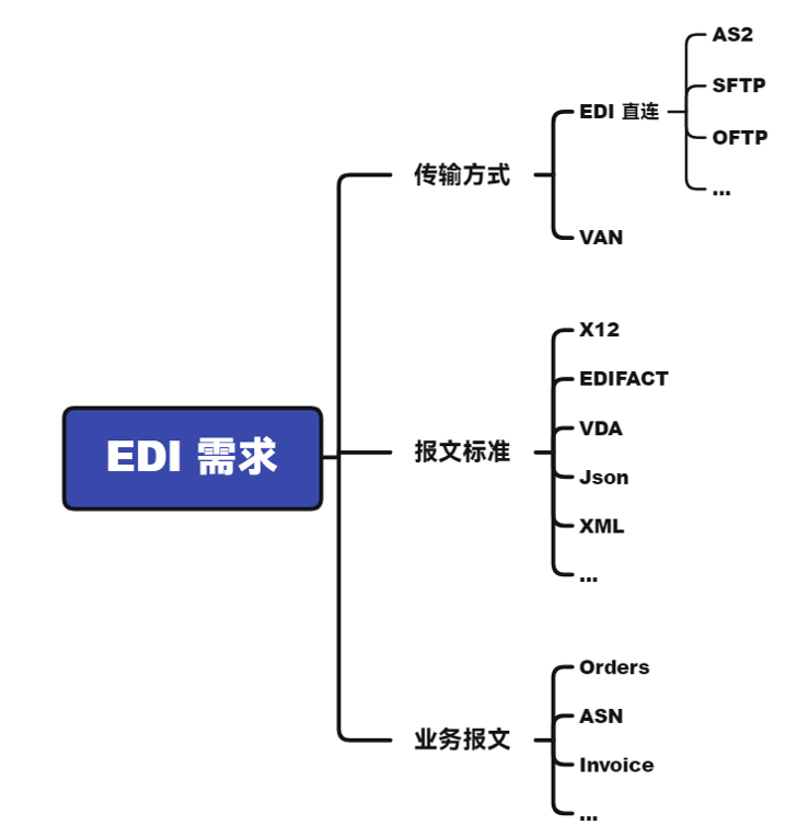 edi