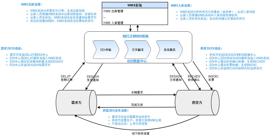 EDI数据流