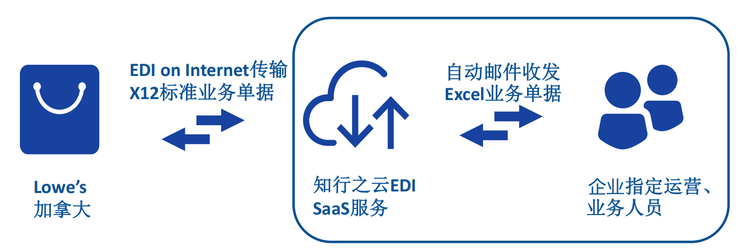 edi